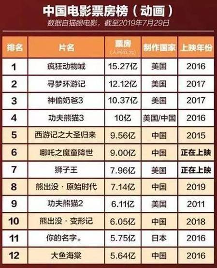 中国电影票房榜单历史前50