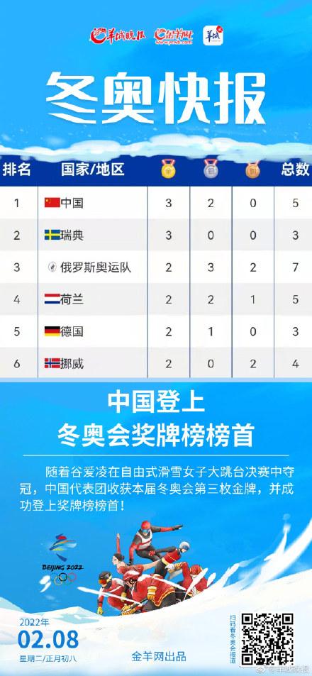 冬奥会奖牌榜排名中国