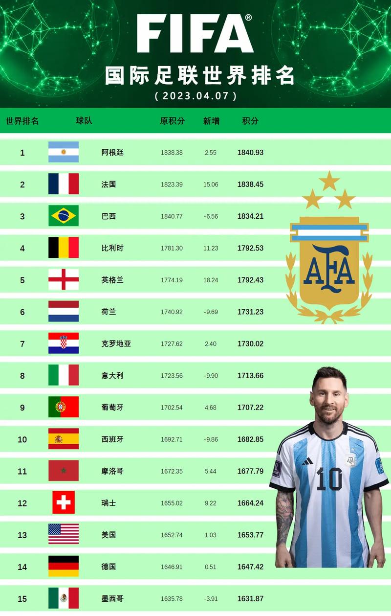 国际足联排名表完整