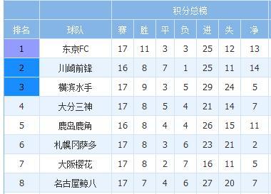 日本足球联赛积分榜最新排名