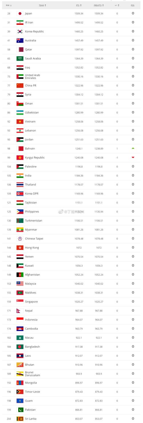 足球世界排名一览表