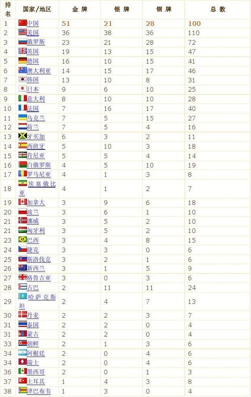 08奥运会奖牌榜排名第一