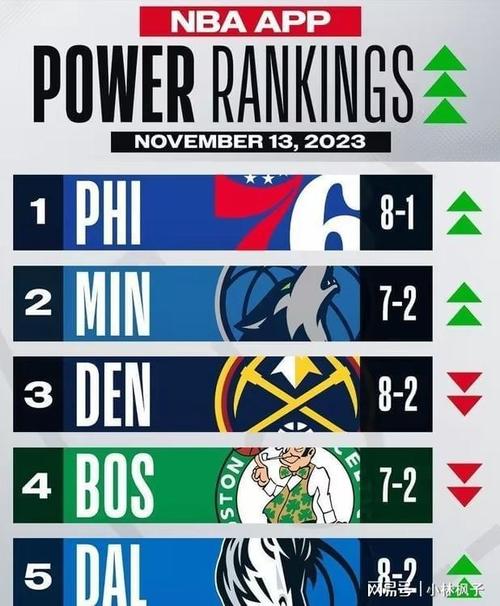 NBA最强的球队排名