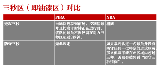 fiba篮球规则和nba的区别